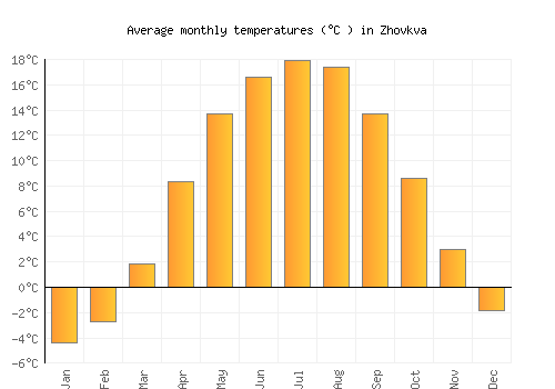 Zhovkva average temperature chart (Celsius)