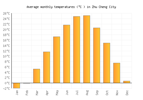 Zhu Cheng City average temperature chart (Celsius)