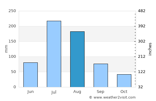 Zhuanghe average rain in August