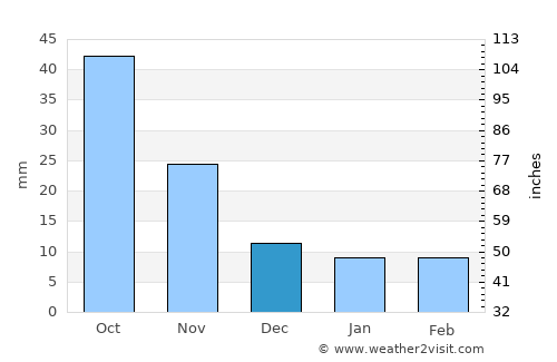 Zhuanghe average rain in December