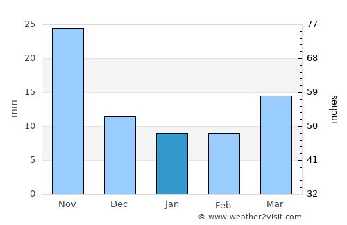 Zhuanghe average rain in January