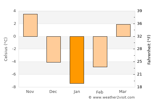 Zhuanghe average temperature in January