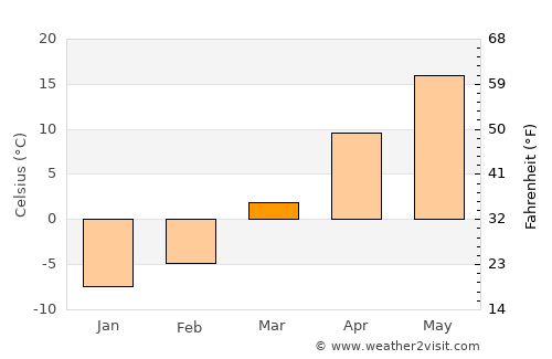 Zhuanghe average temperature in March