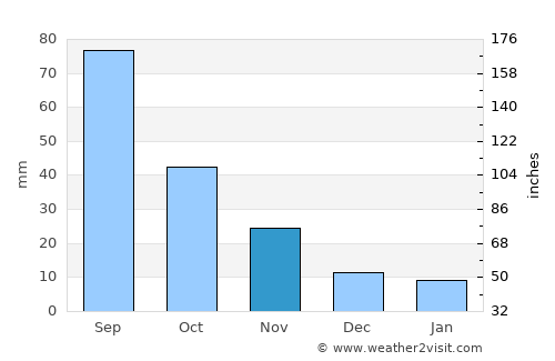 Zhuanghe average rain in November