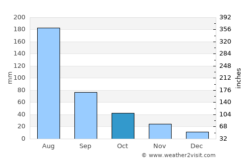 Zhuanghe average rain in October