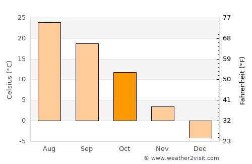 Zhuanghe average temperature in October
