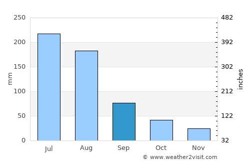 Zhuanghe average rain in September