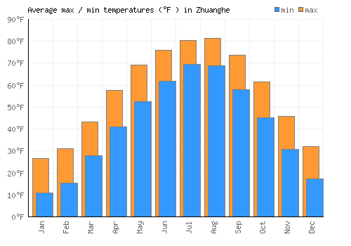 Zhuanghe average minimum / maximum temperatures (Fahrenheit)