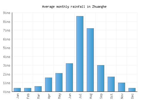 Zhuanghe monthly rainfall chart (inches)