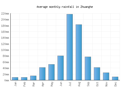 Zhuanghe monthly rainfall chart (mm)