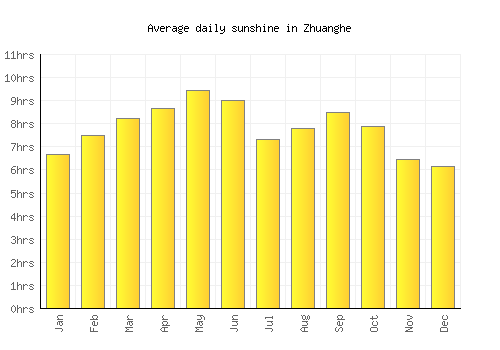 Zhuanghe average daily sunshine chart