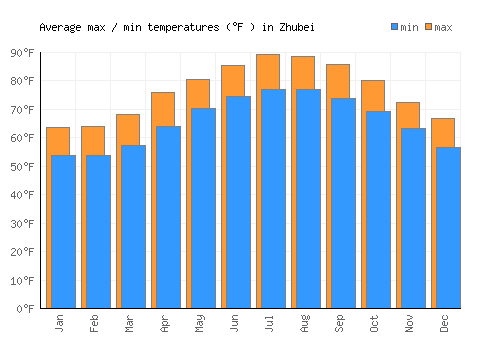 Zhubei average minimum / maximum temperatures (Fahrenheit)