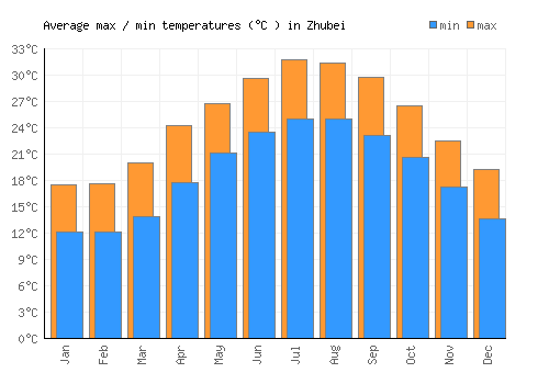 Zhubei average minimum / maximum temperatures (Celsius)