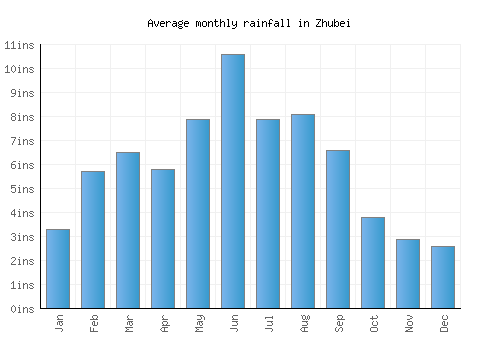 Zhubei monthly rainfall chart (inches)
