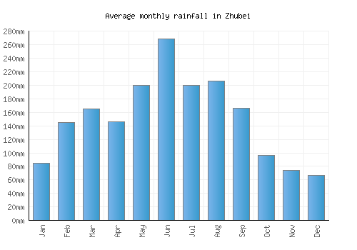 Zhubei monthly rainfall chart (mm)