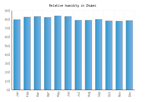 Zhubei relative humidity averages