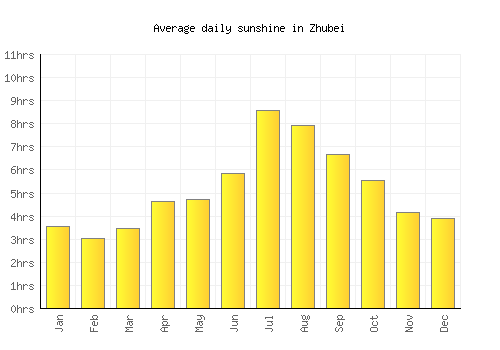 Zhubei average daily sunshine chart