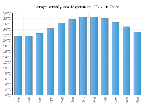 Zhubei average sea temperature chart (Celsius)