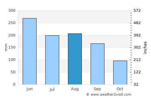 Zhubei average rain in August