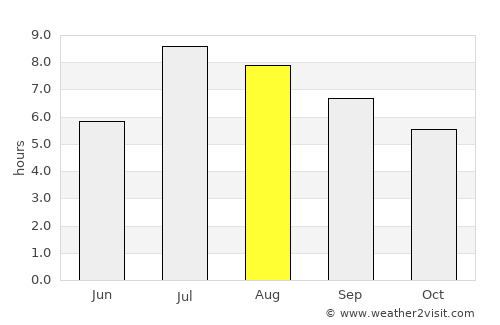 Zhubei average rain in August
