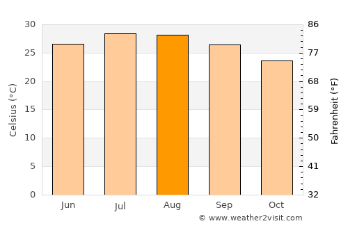 Zhubei average temperature in August