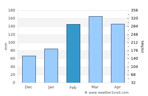Zhubei average rain in February