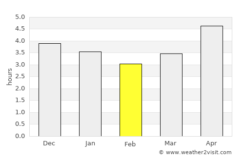 Zhubei average rain in February