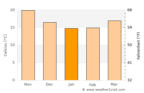 Zhubei average temperature in January