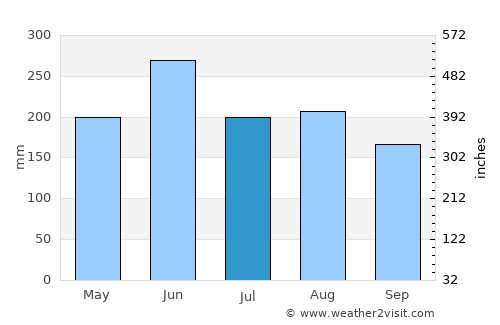 Zhubei average rain in July