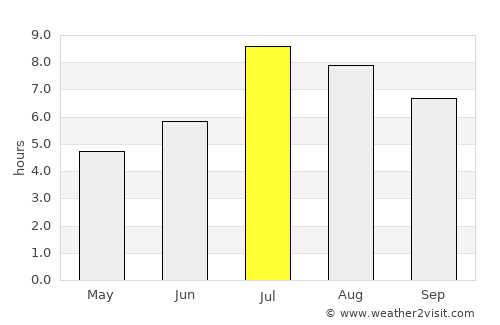 Zhubei average rain in July