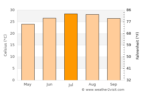Zhubei average temperature in July