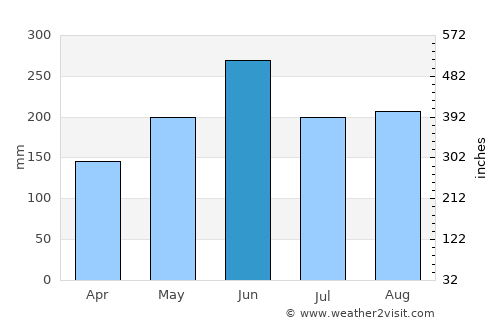 Zhubei average rain in June