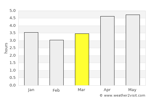 Zhubei average rain in March