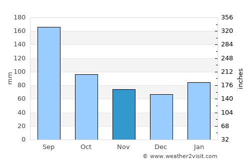 Zhubei average rain in November