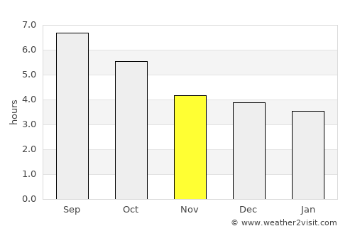 Zhubei average rain in November