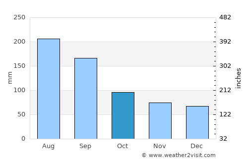 Zhubei average rain in October