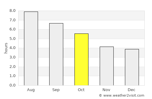 Zhubei average rain in October