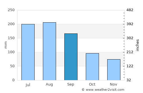 Zhubei average rain in September