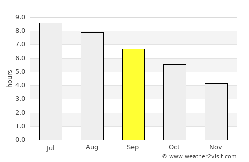 Zhubei average rain in September