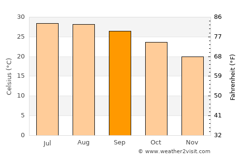 Zhubei average temperature in September