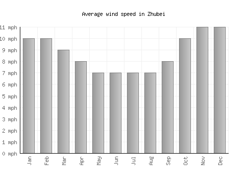 Zhubei average winspeed by month (mph)