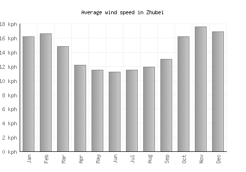 Zhubei average winspeed by month (km/h)