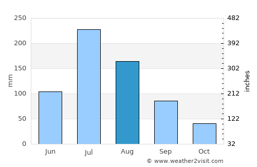 Zhucheng average rain in August