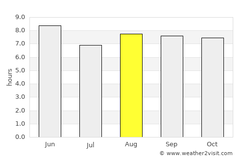 Zhucheng average rain in August