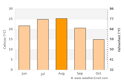 Zhucheng average temperature in August