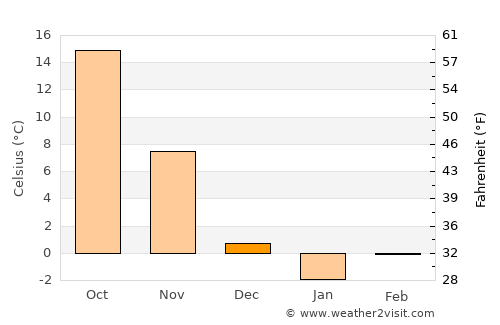 Zhucheng average temperature in December