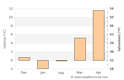 Zhucheng average temperature in February
