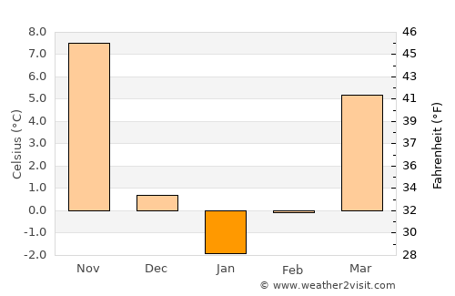 Zhucheng average temperature in January