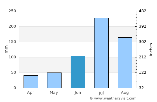 Zhucheng average rain in June