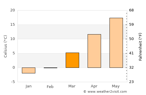 Zhucheng average temperature in March